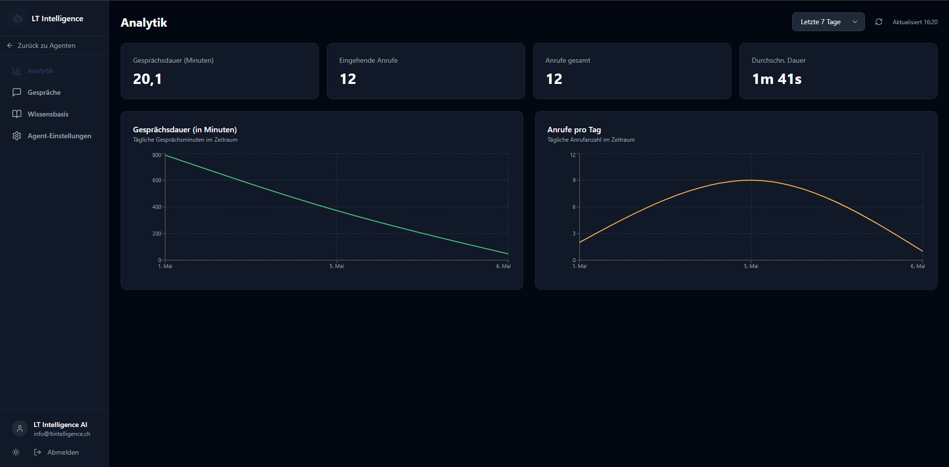 LT Intelligence Dashboard — Analytik mit Anrufzahlen, Gesprächsdauer und Trends